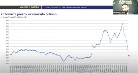 prezzo acciaio 2022 2022.